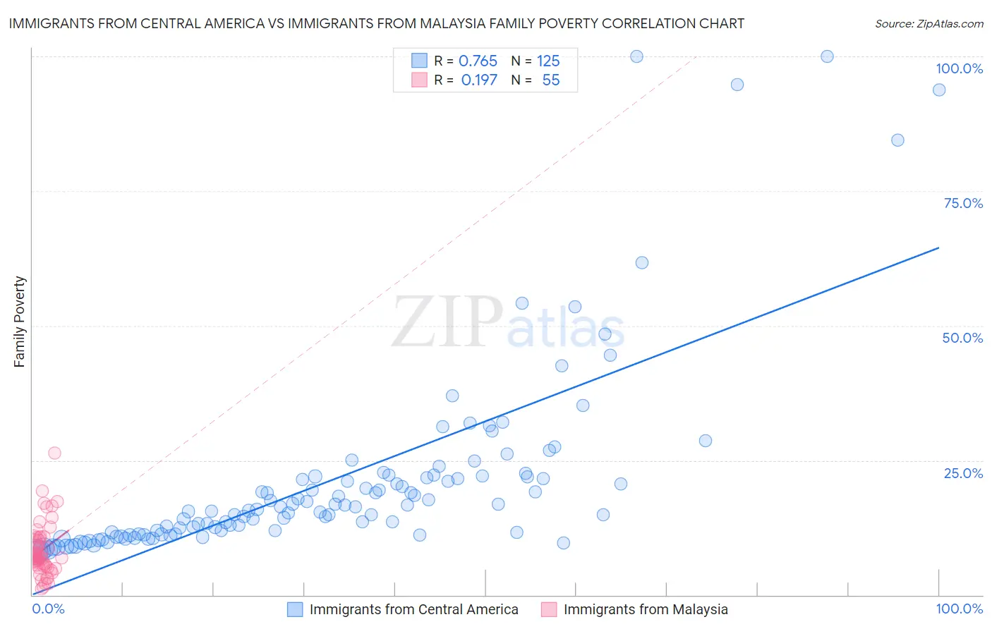 Immigrants from Central America vs Immigrants from Malaysia Family Poverty