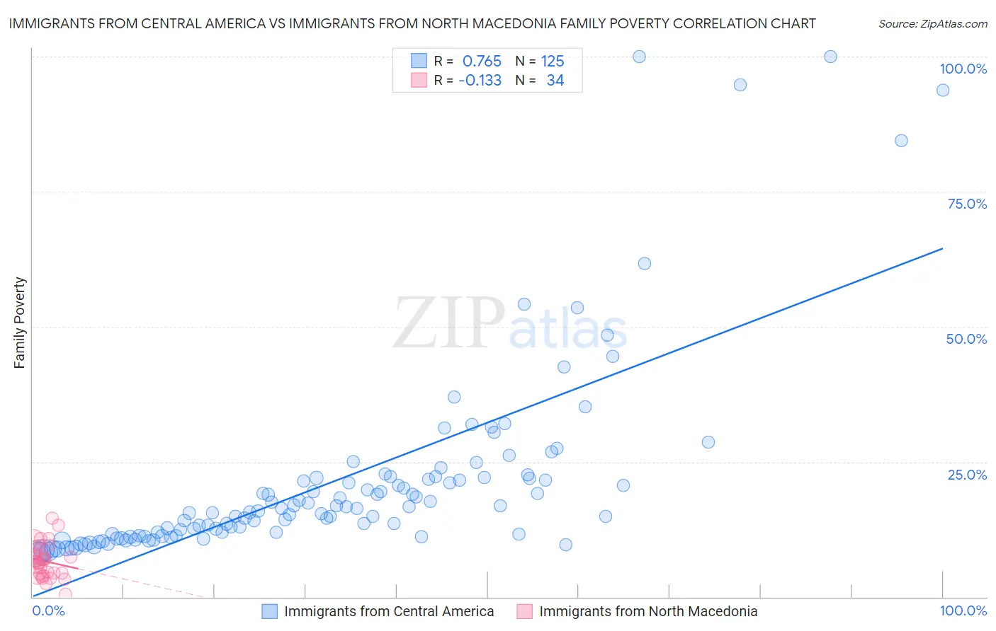 Immigrants from Central America vs Immigrants from North Macedonia Family Poverty