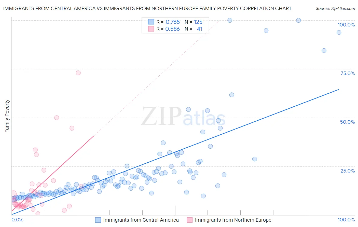 Immigrants from Central America vs Immigrants from Northern Europe Family Poverty