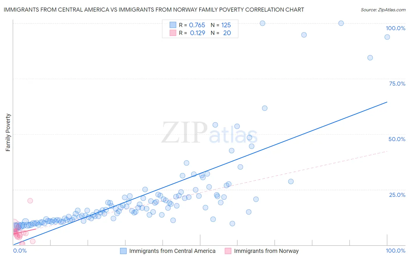 Immigrants from Central America vs Immigrants from Norway Family Poverty