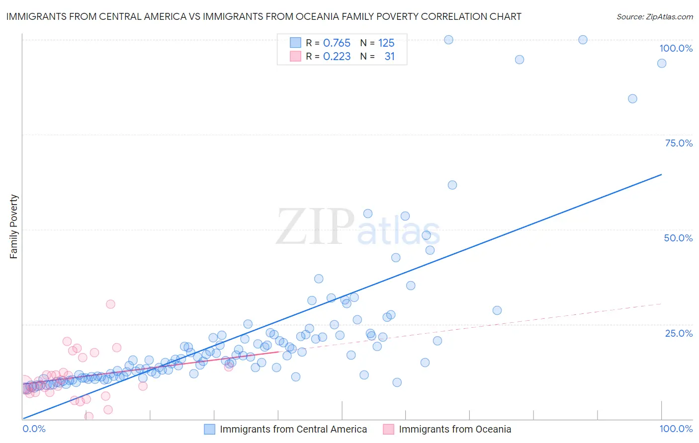 Immigrants from Central America vs Immigrants from Oceania Family Poverty