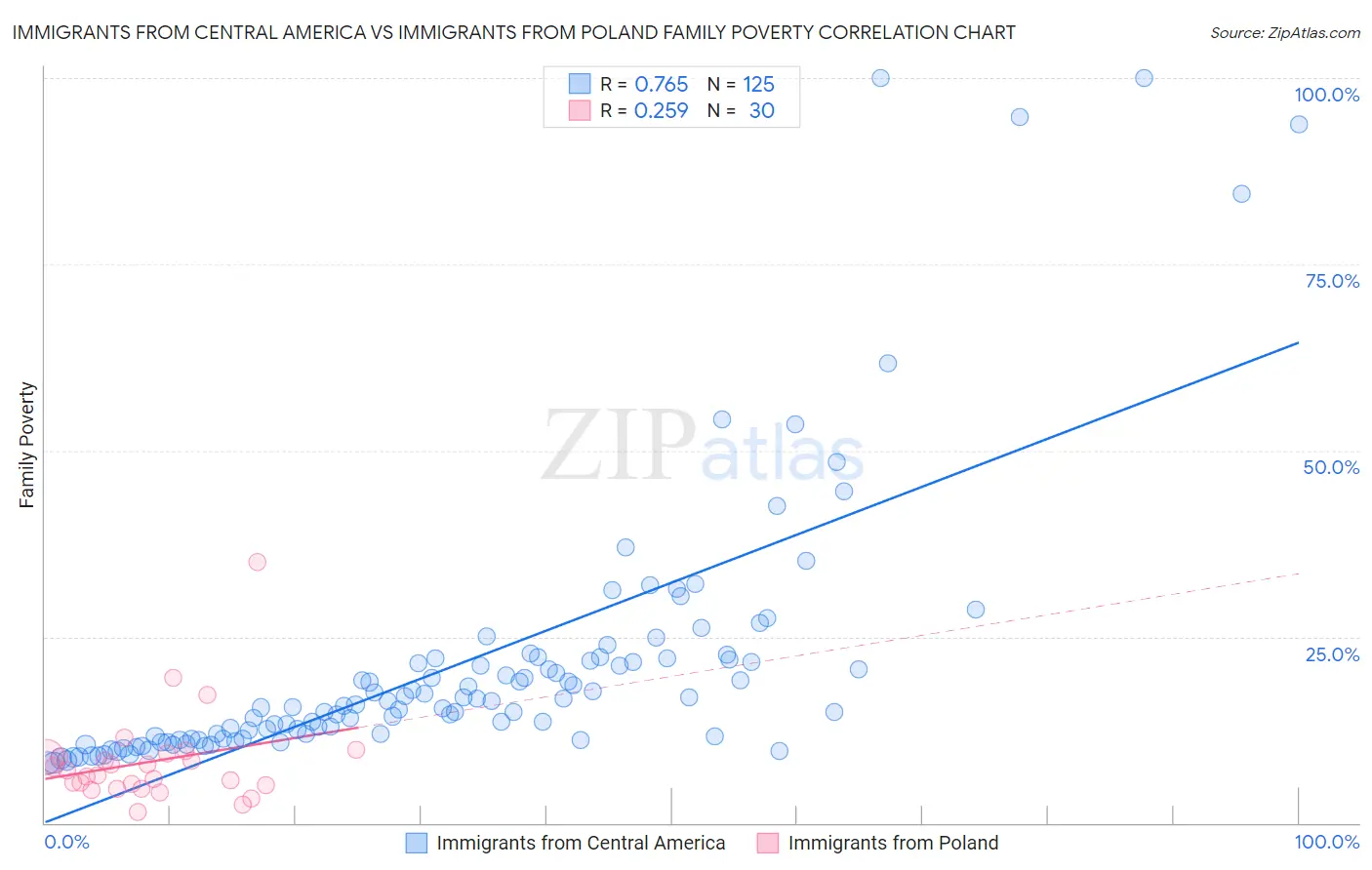Immigrants from Central America vs Immigrants from Poland Family Poverty