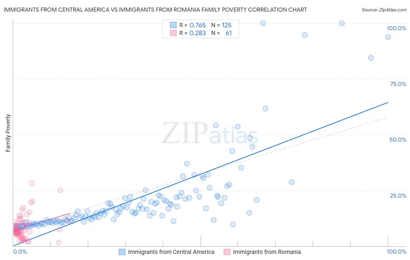 Immigrants from Central America vs Immigrants from Romania Family Poverty