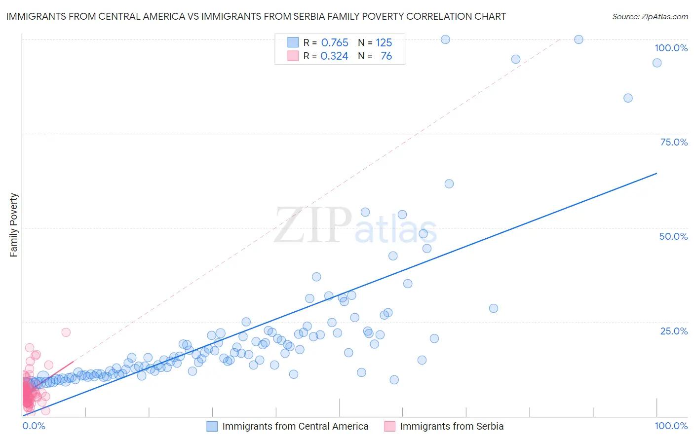 Immigrants from Central America vs Immigrants from Serbia Family Poverty