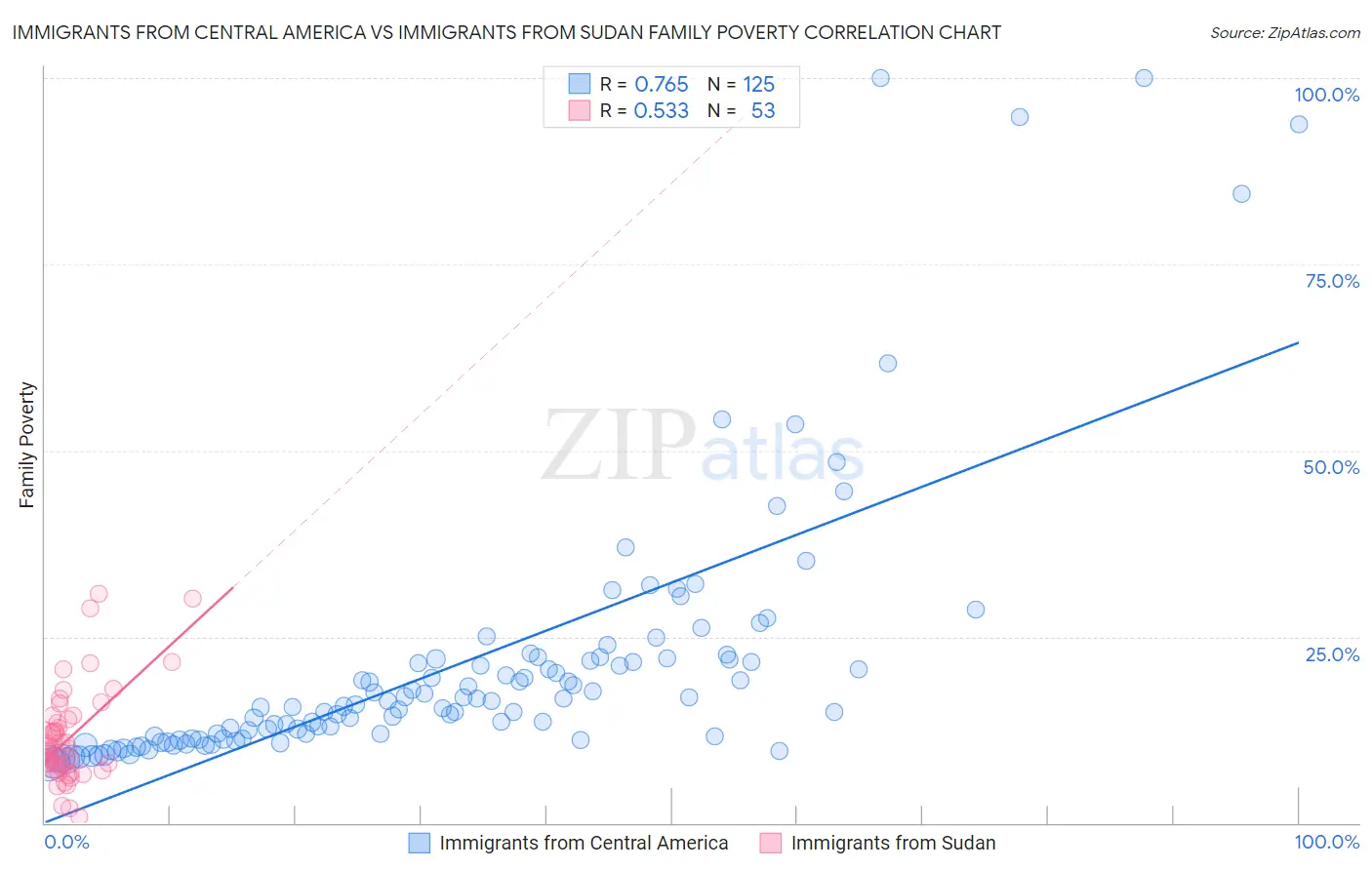 Immigrants from Central America vs Immigrants from Sudan Family Poverty