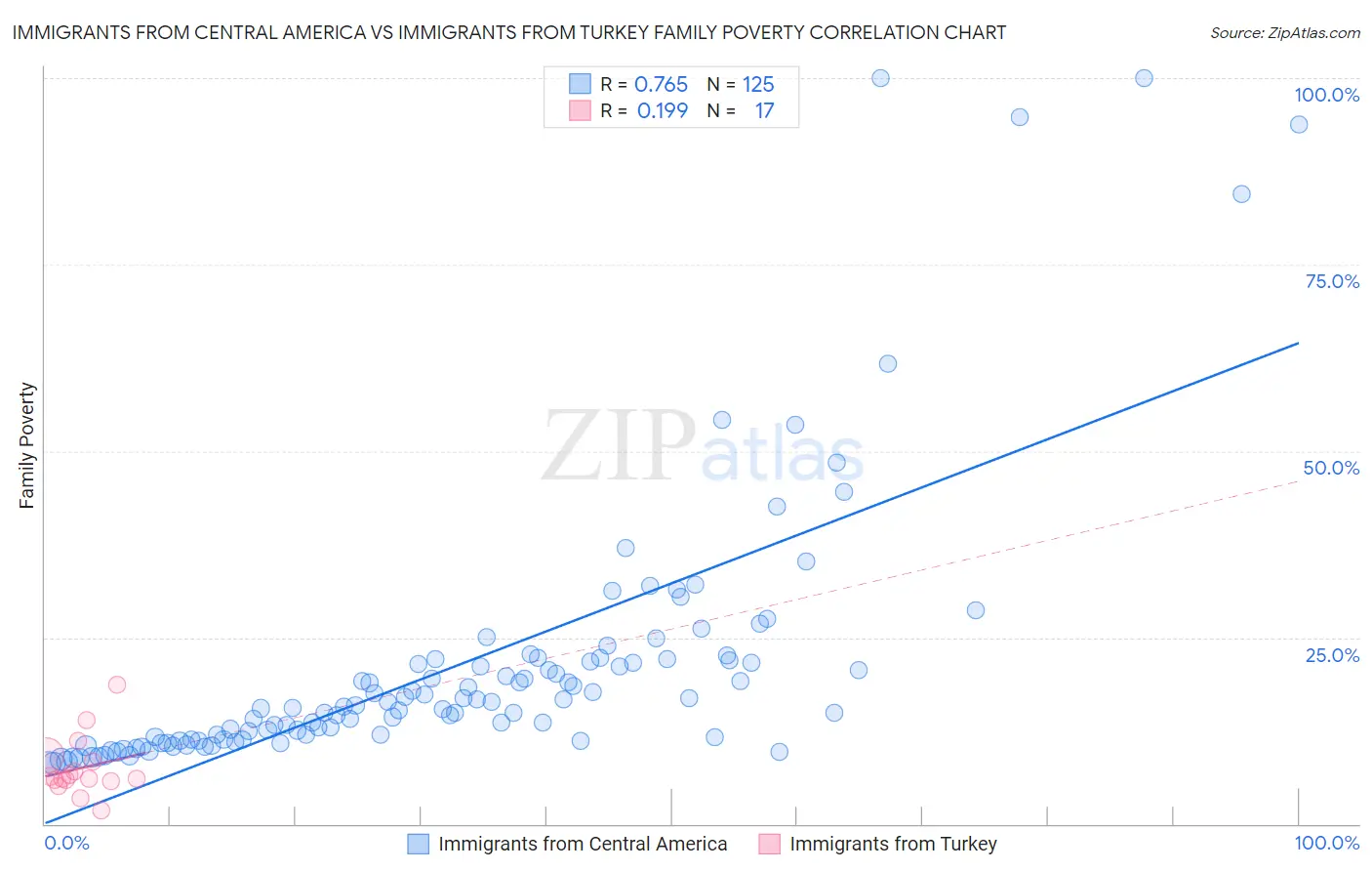 Immigrants from Central America vs Immigrants from Turkey Family Poverty