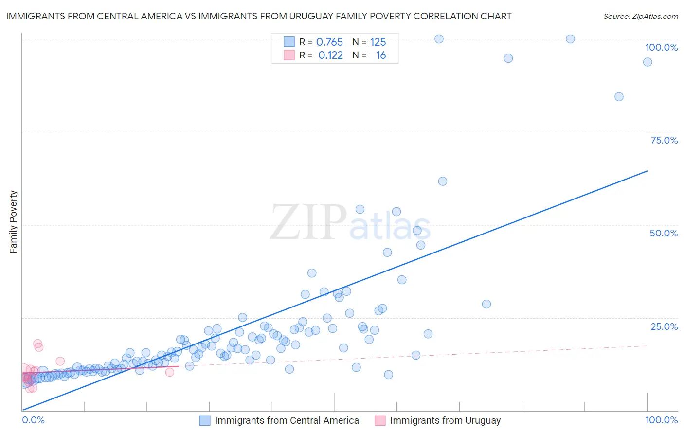 Immigrants from Central America vs Immigrants from Uruguay Family Poverty
