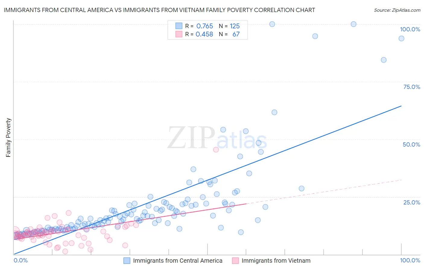 Immigrants from Central America vs Immigrants from Vietnam Family Poverty