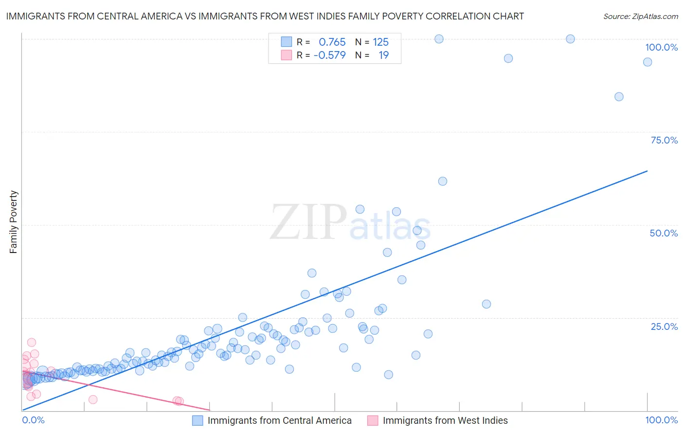 Immigrants from Central America vs Immigrants from West Indies Family Poverty