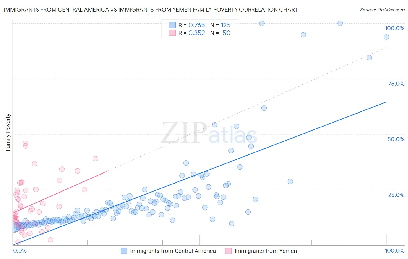 Immigrants from Central America vs Immigrants from Yemen Family Poverty