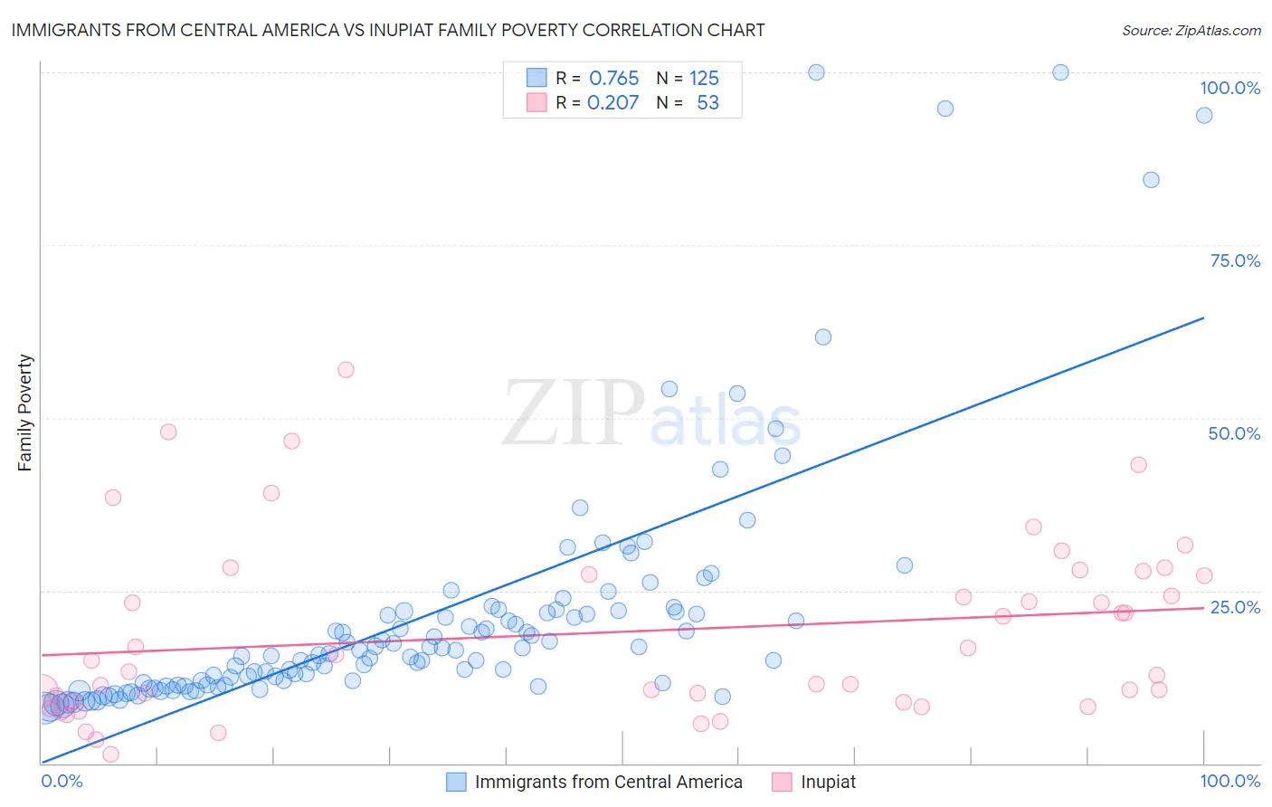 Immigrants from Central America vs Inupiat Family Poverty