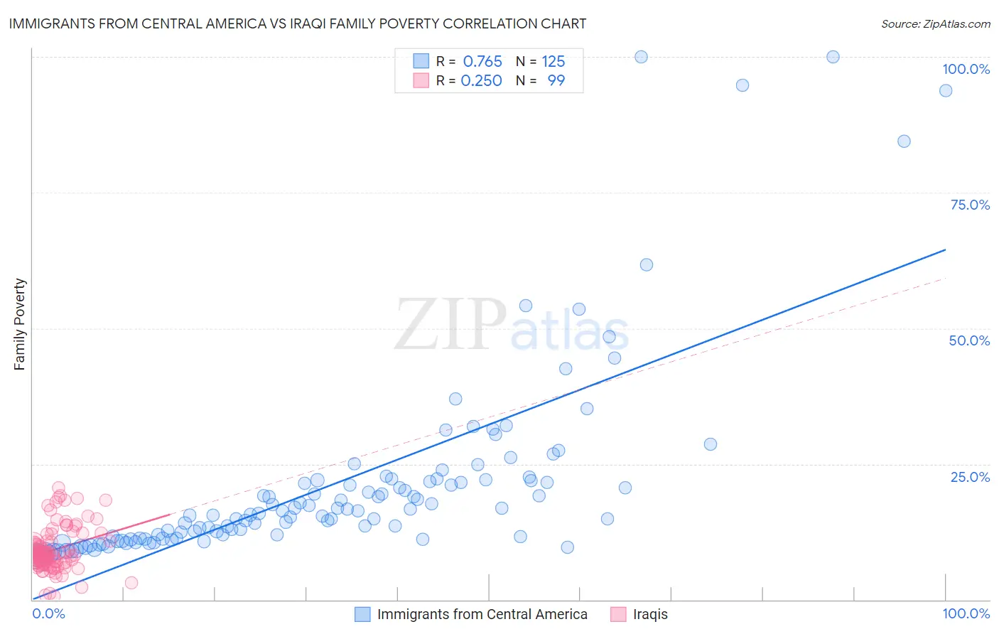 Immigrants from Central America vs Iraqi Family Poverty