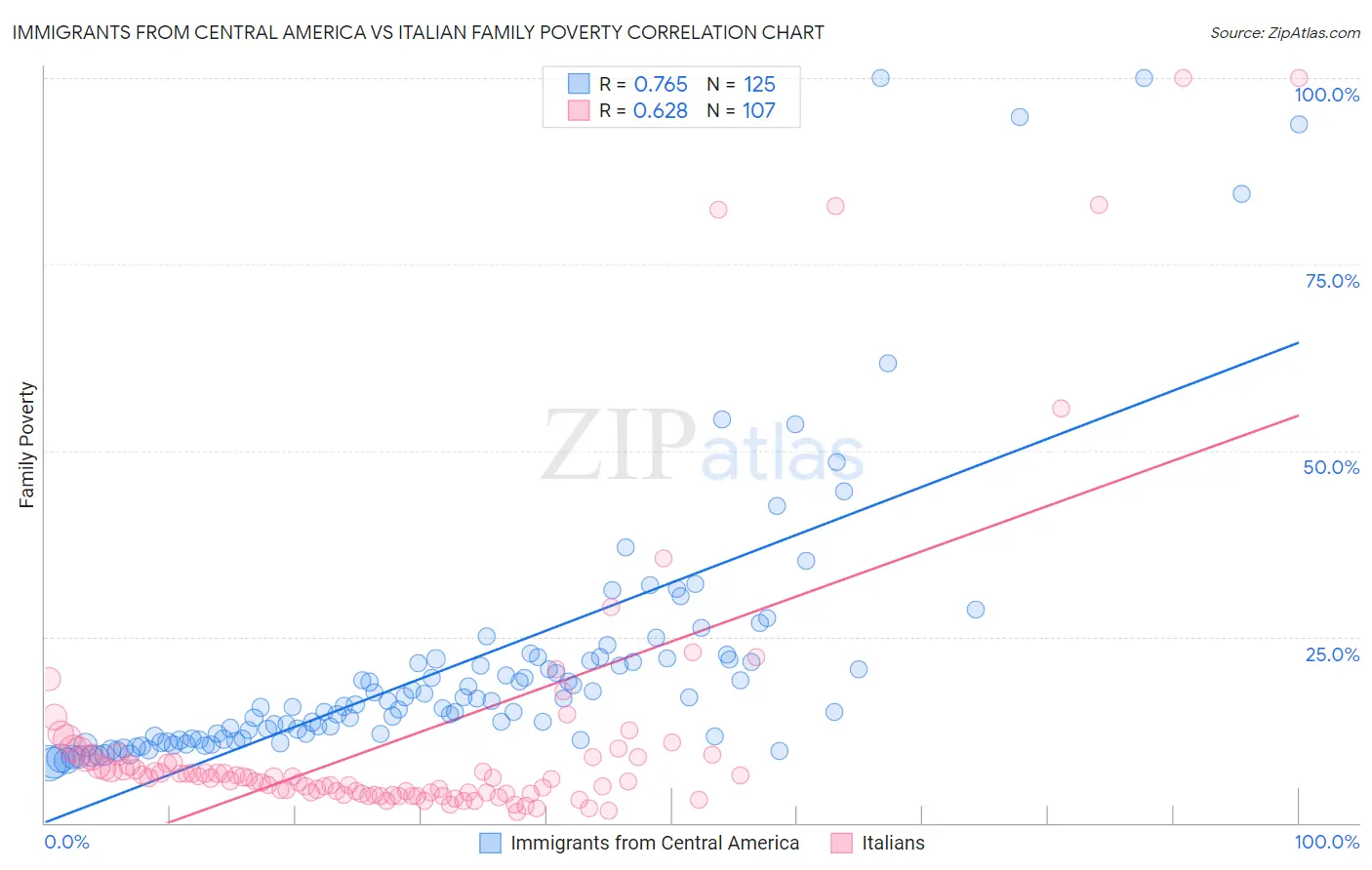 Immigrants from Central America vs Italian Family Poverty