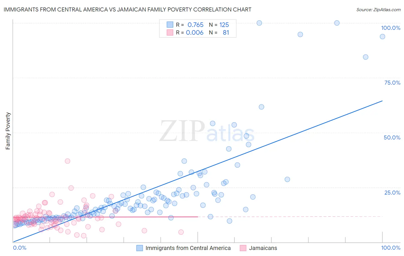 Immigrants from Central America vs Jamaican Family Poverty