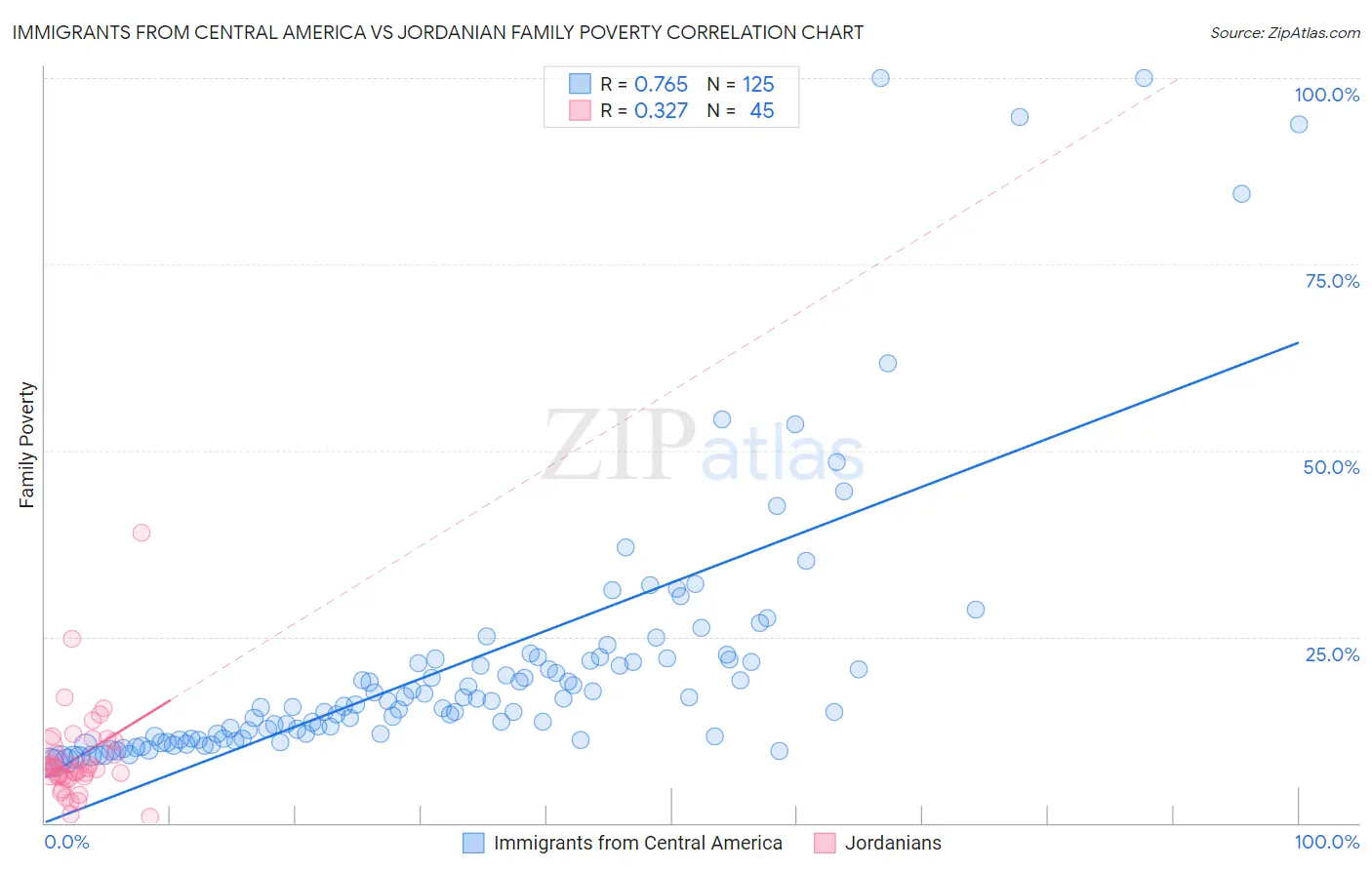 Immigrants from Central America vs Jordanian Family Poverty