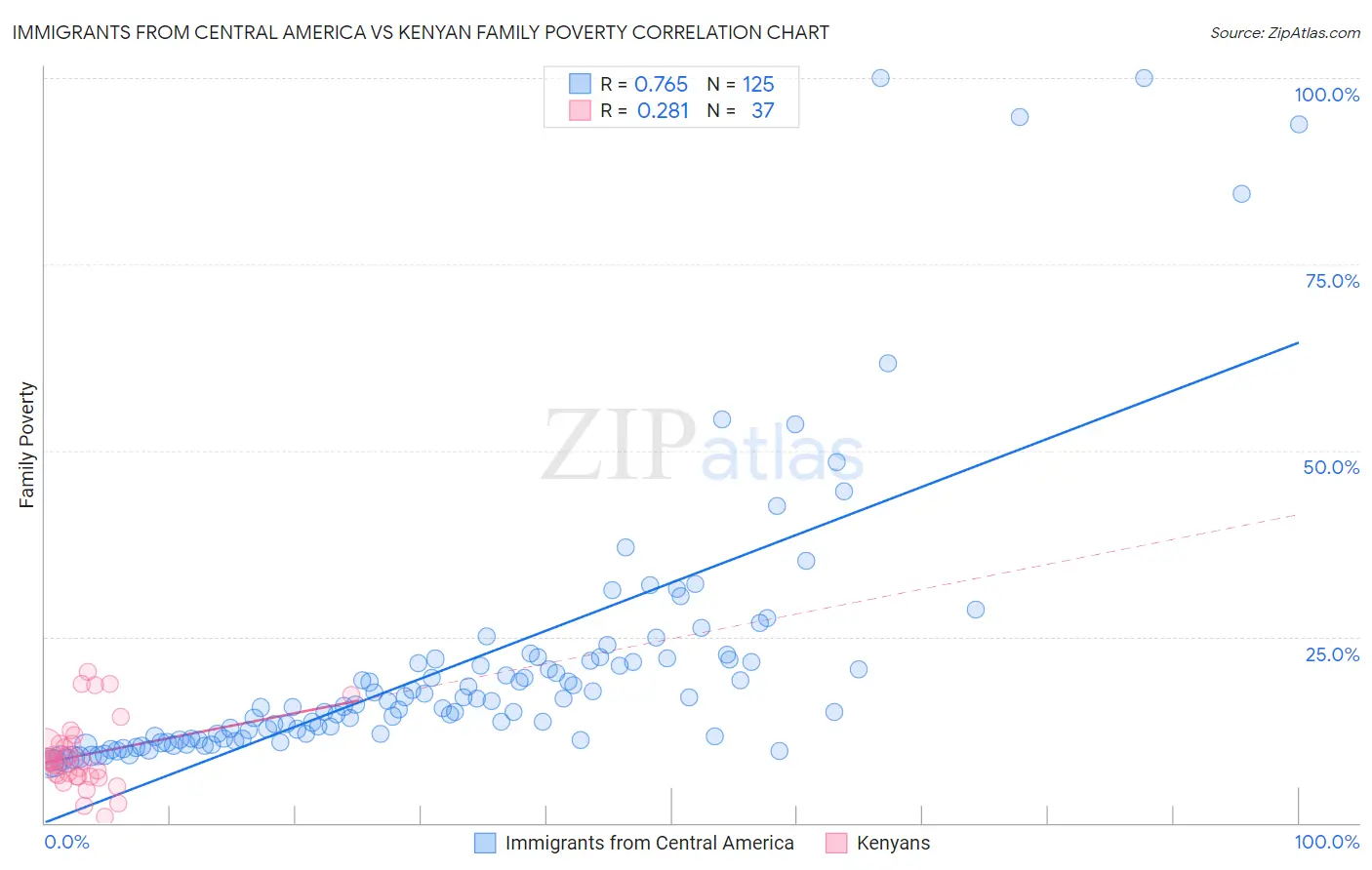 Immigrants from Central America vs Kenyan Family Poverty