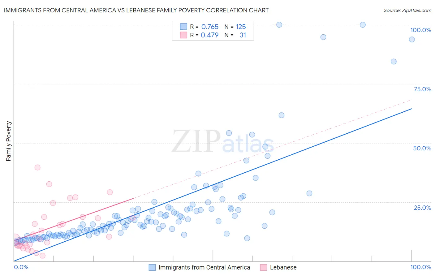Immigrants from Central America vs Lebanese Family Poverty