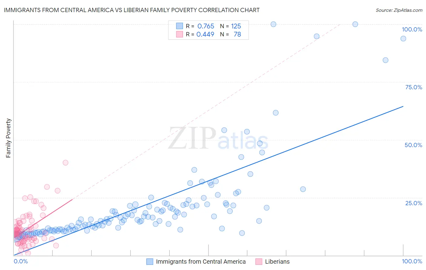 Immigrants from Central America vs Liberian Family Poverty