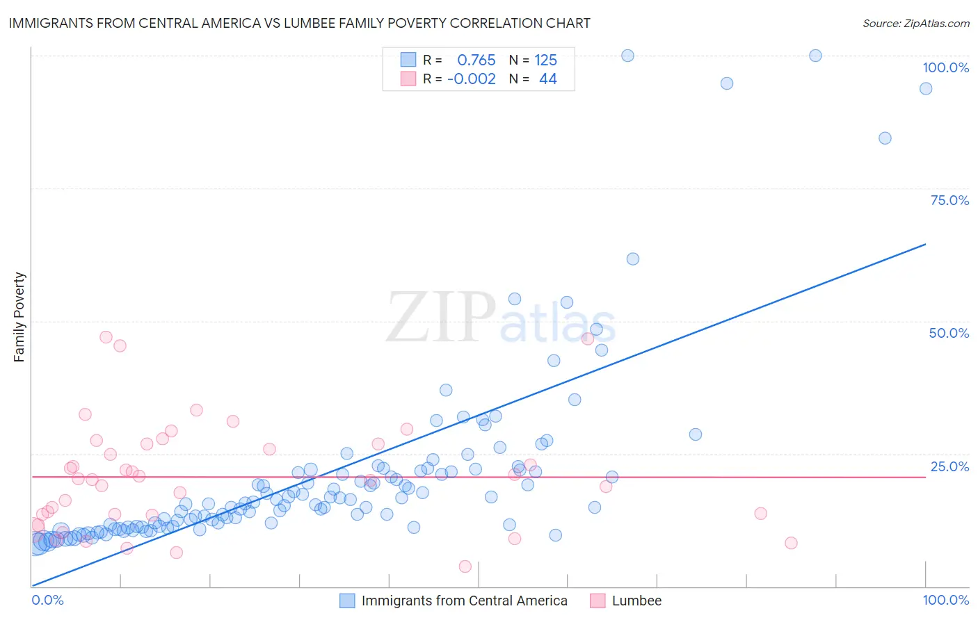 Immigrants from Central America vs Lumbee Family Poverty