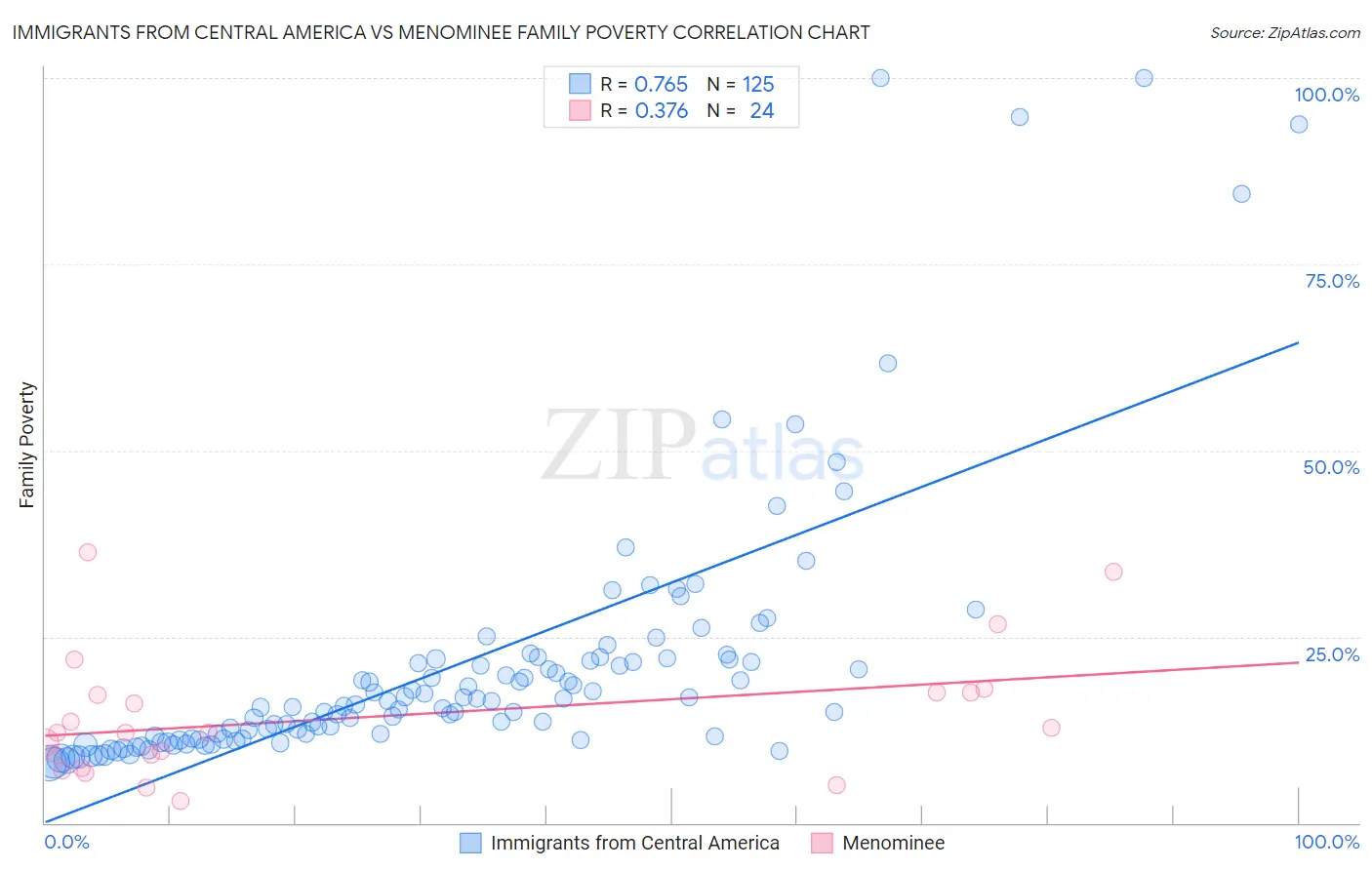 Immigrants from Central America vs Menominee Family Poverty