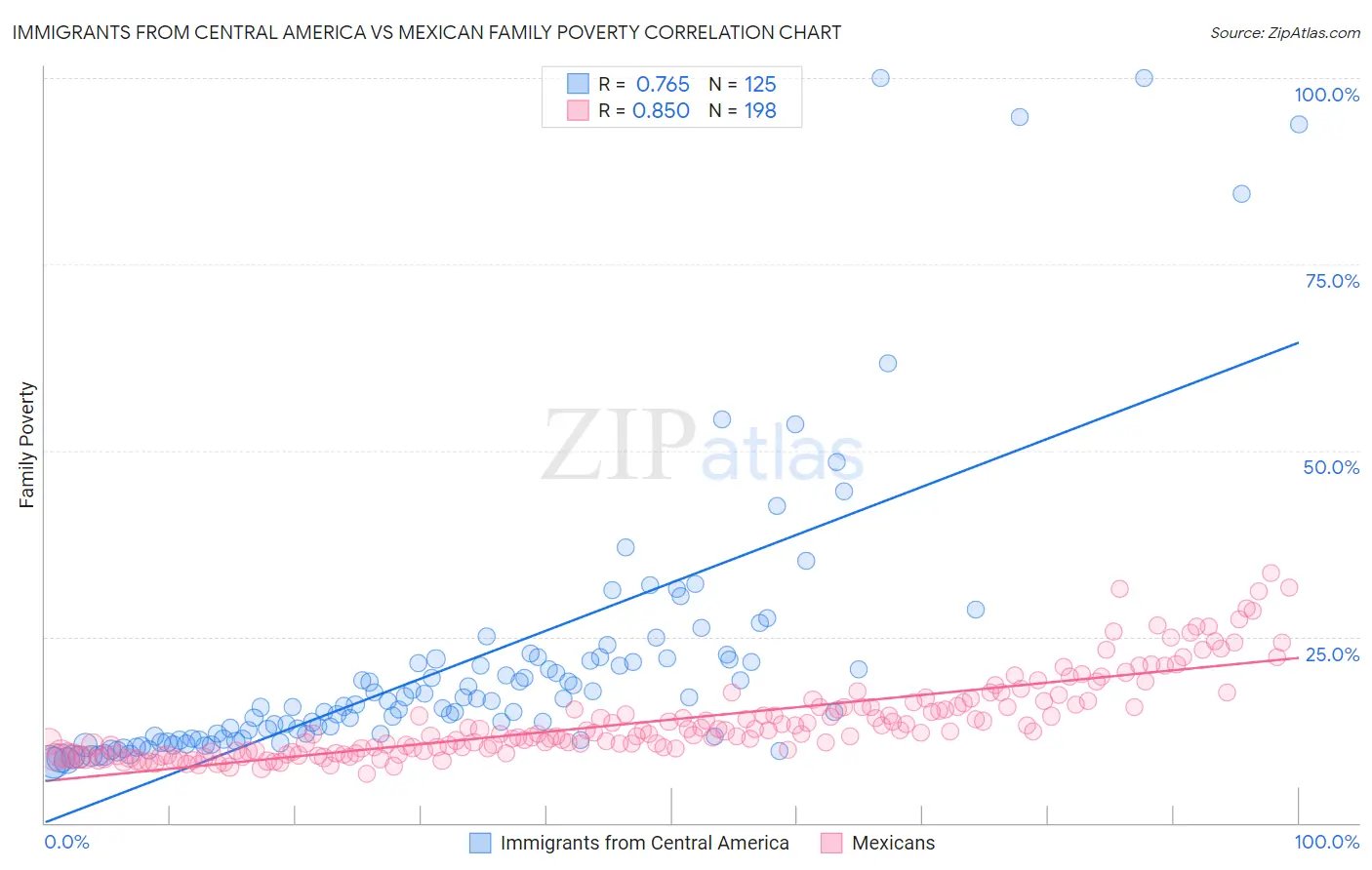 Immigrants from Central America vs Mexican Family Poverty