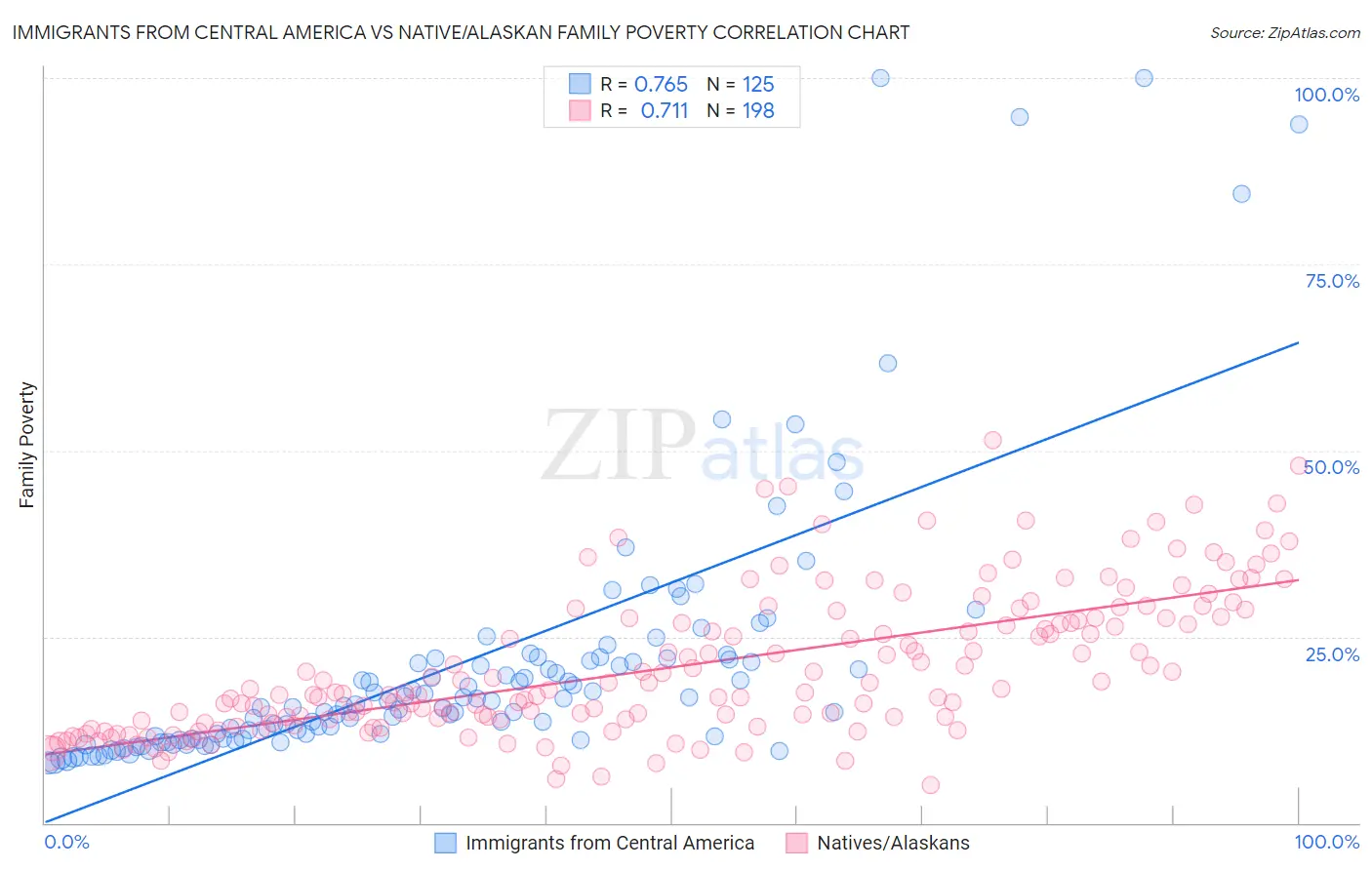 Immigrants from Central America vs Native/Alaskan Family Poverty
