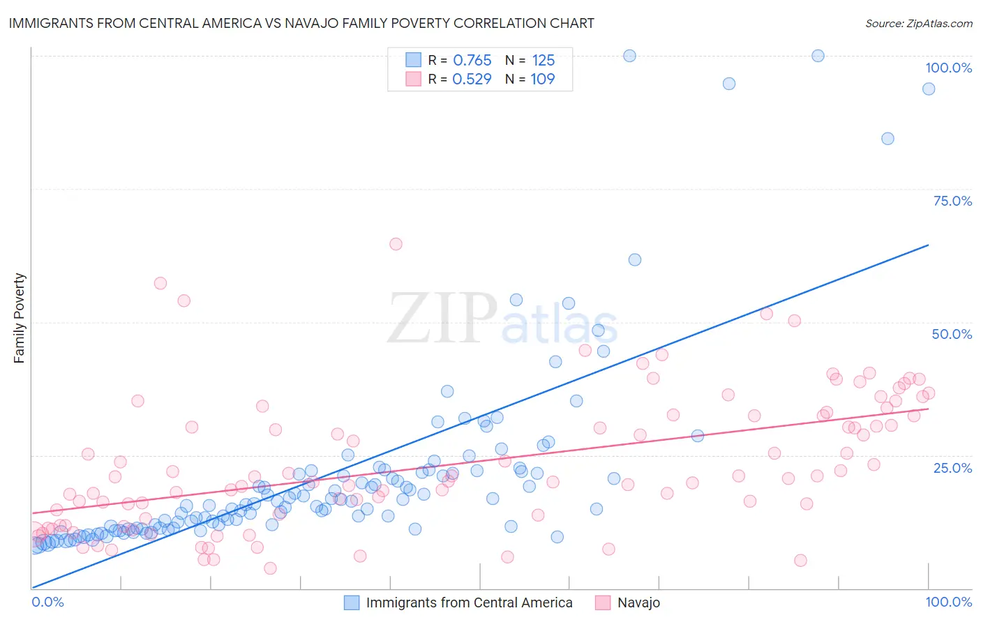 Immigrants from Central America vs Navajo Family Poverty