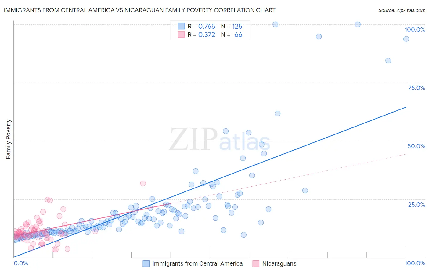 Immigrants from Central America vs Nicaraguan Family Poverty
