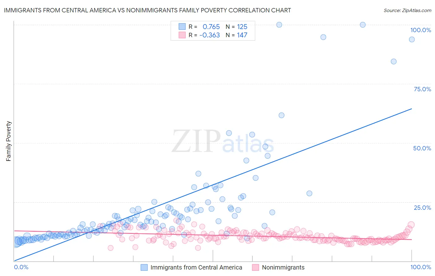 Immigrants from Central America vs Nonimmigrants Family Poverty