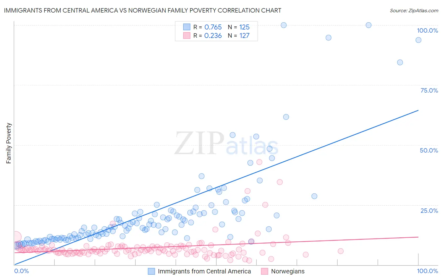 Immigrants from Central America vs Norwegian Family Poverty