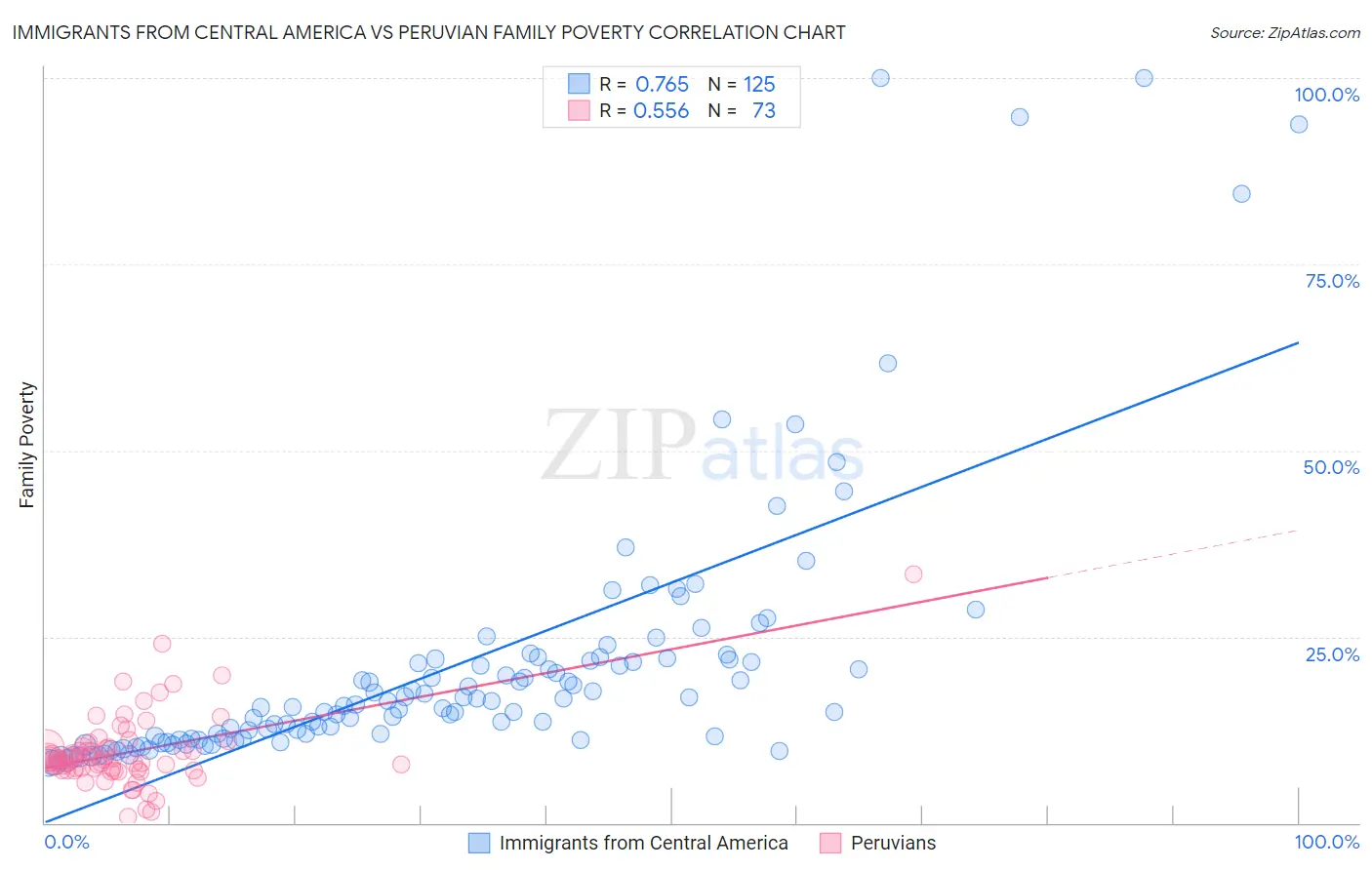 Immigrants from Central America vs Peruvian Family Poverty