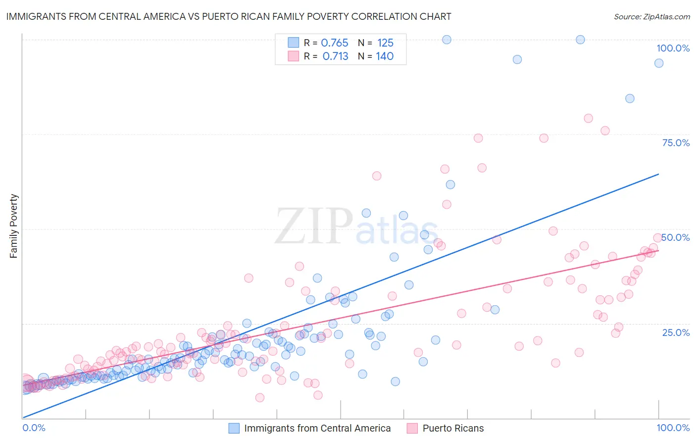 Immigrants from Central America vs Puerto Rican Family Poverty