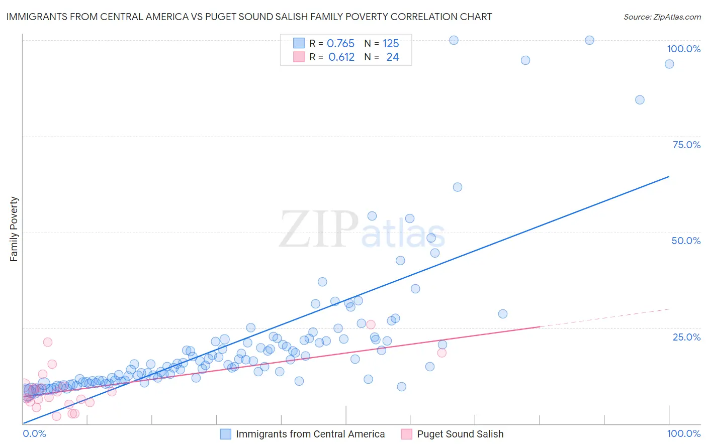 Immigrants from Central America vs Puget Sound Salish Family Poverty