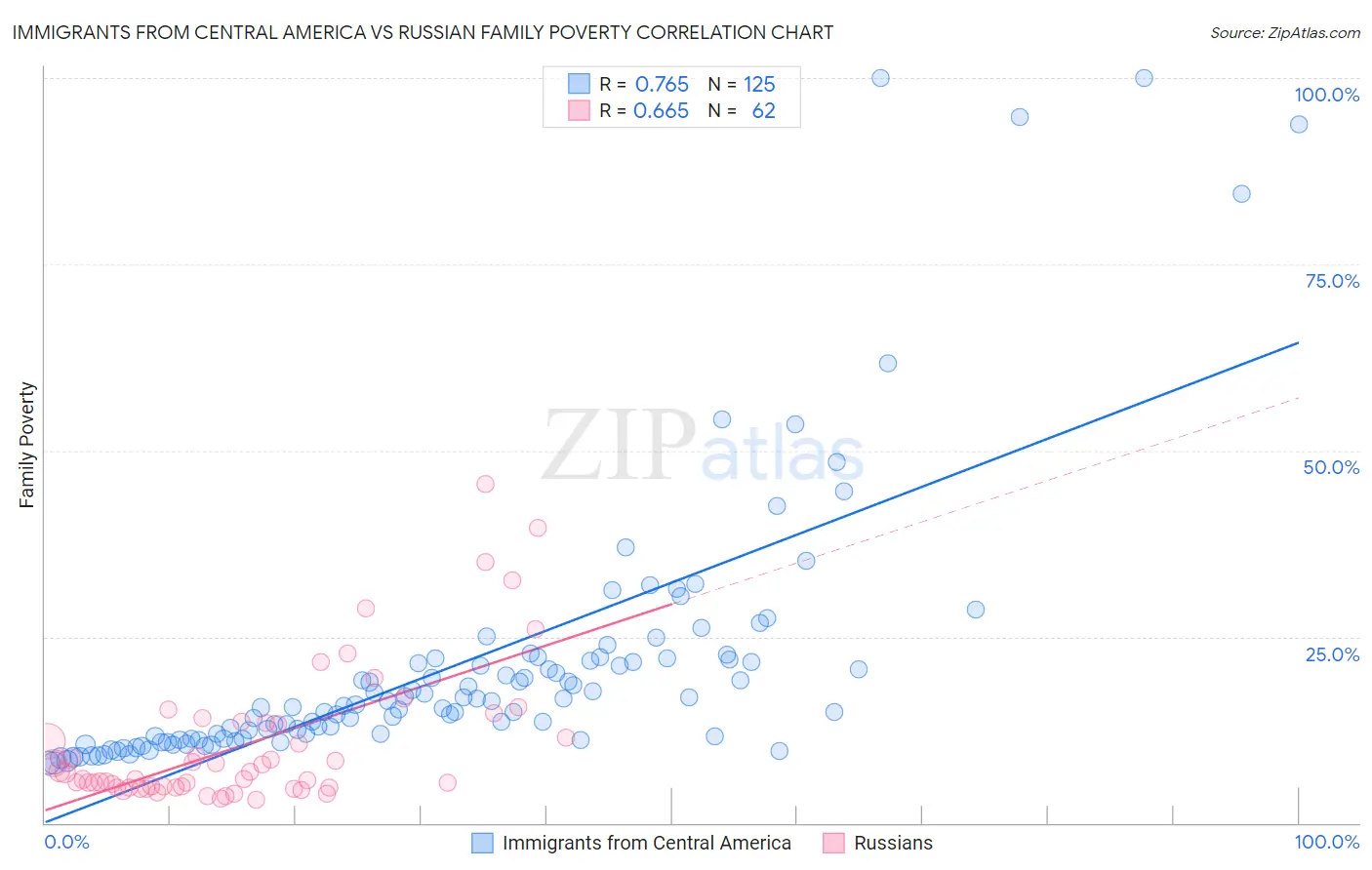 Immigrants from Central America vs Russian Family Poverty