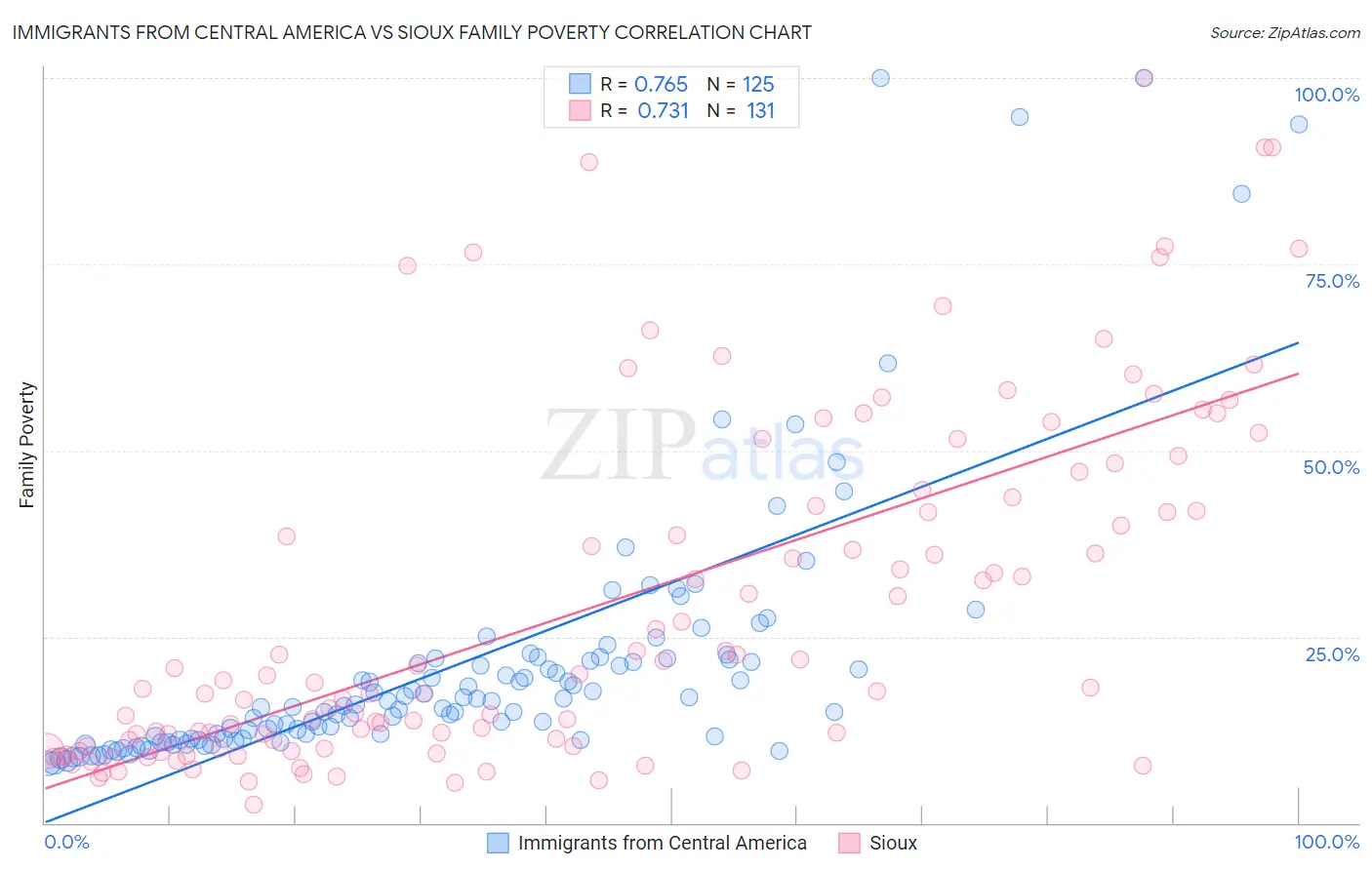 Immigrants from Central America vs Sioux Family Poverty