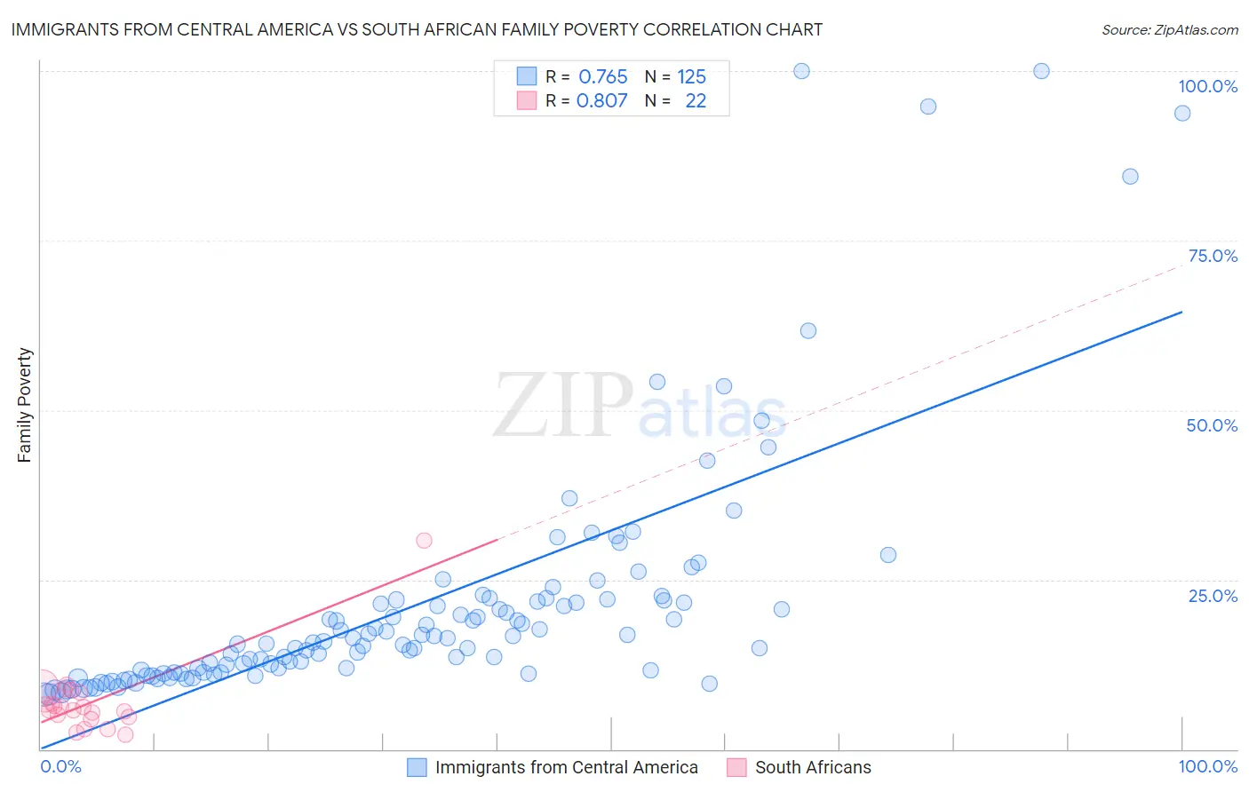 Immigrants from Central America vs South African Family Poverty