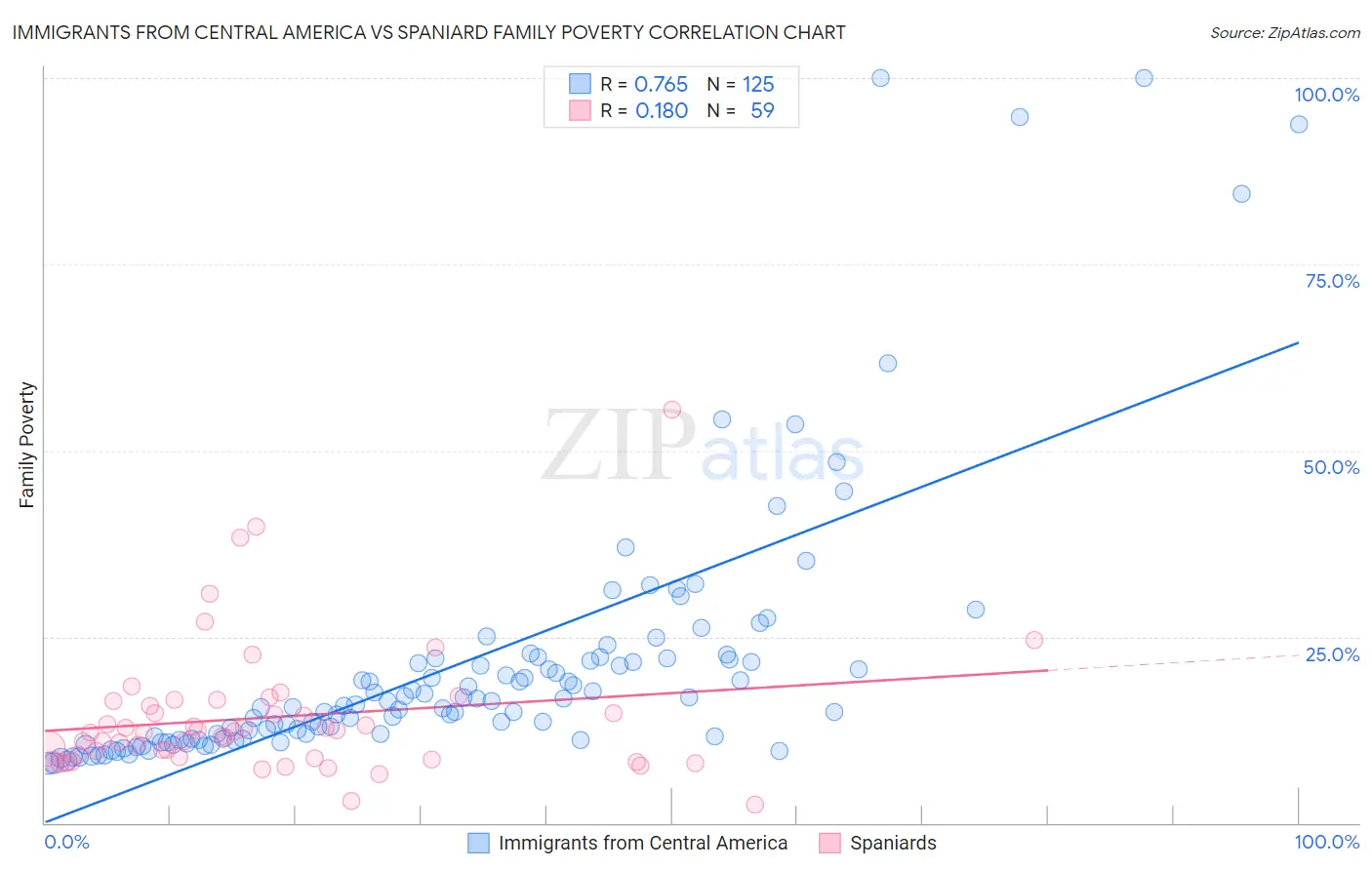 Immigrants from Central America vs Spaniard Family Poverty