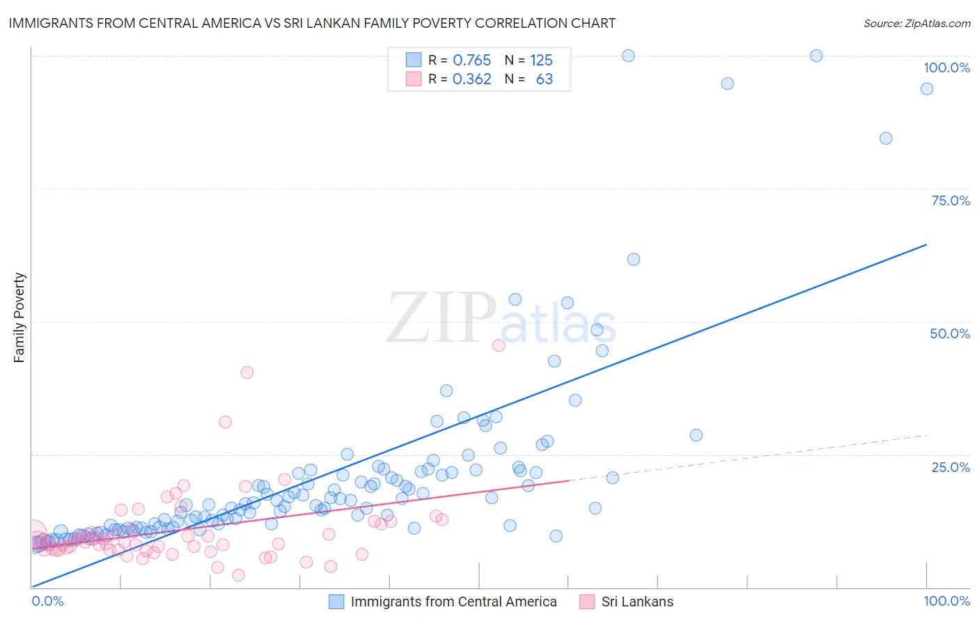 Immigrants from Central America vs Sri Lankan Family Poverty