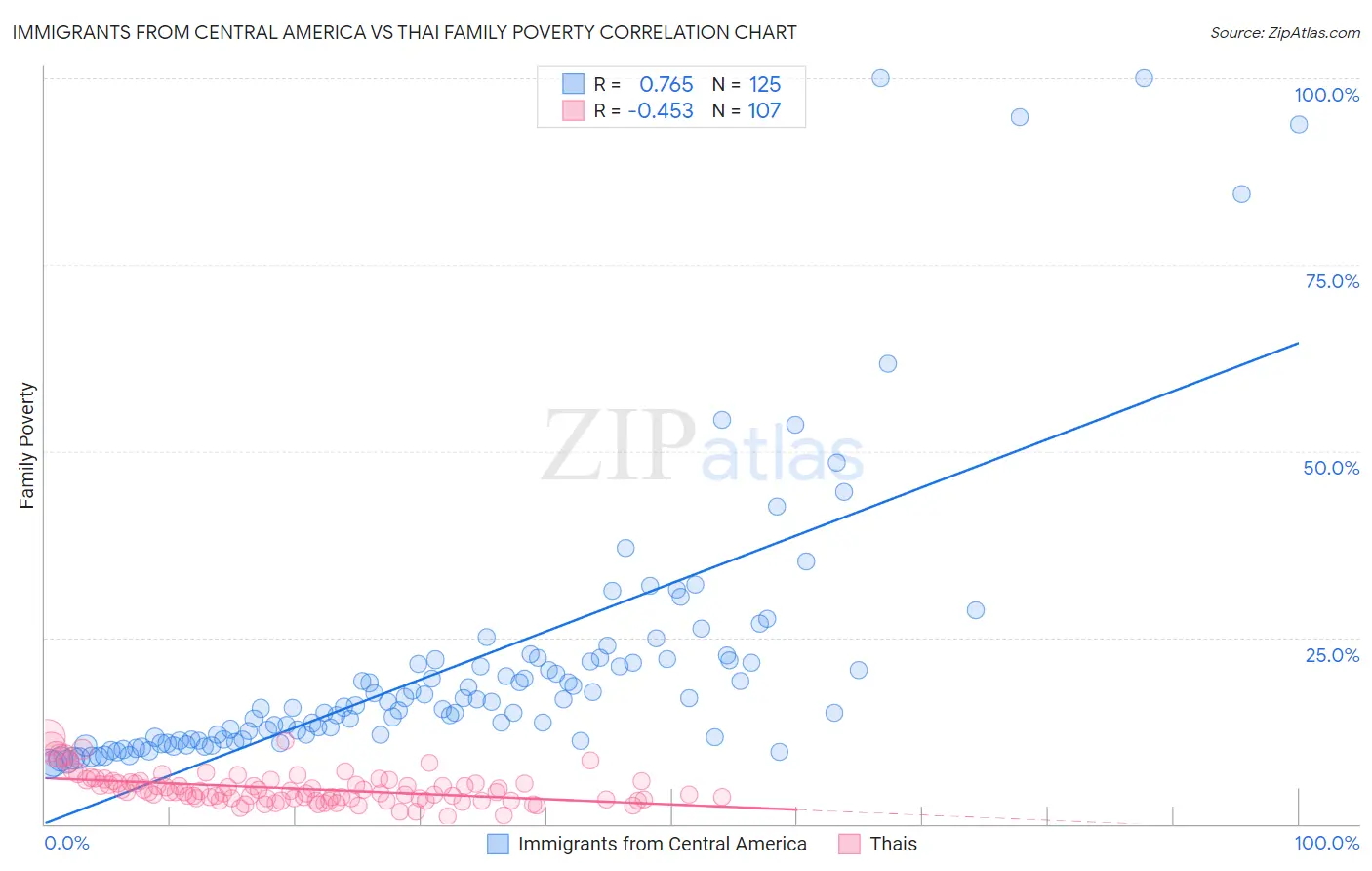 Immigrants from Central America vs Thai Family Poverty