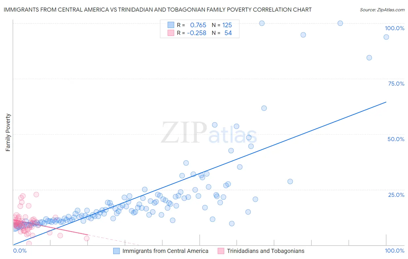 Immigrants from Central America vs Trinidadian and Tobagonian Family Poverty