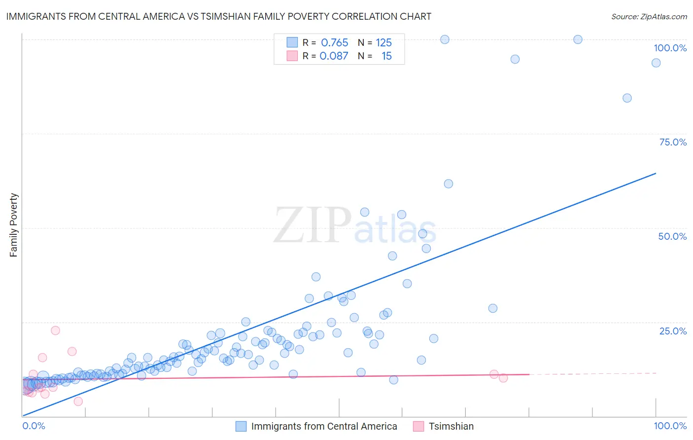 Immigrants from Central America vs Tsimshian Family Poverty