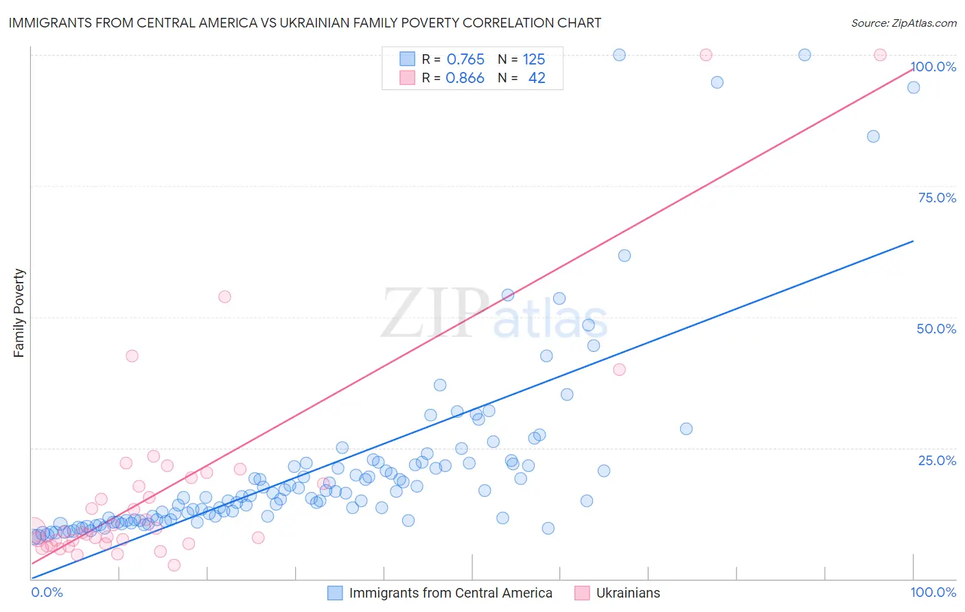 Immigrants from Central America vs Ukrainian Family Poverty