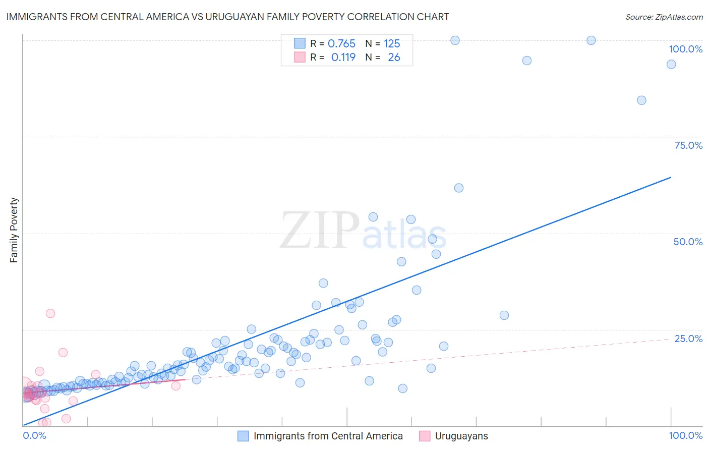 Immigrants from Central America vs Uruguayan Family Poverty