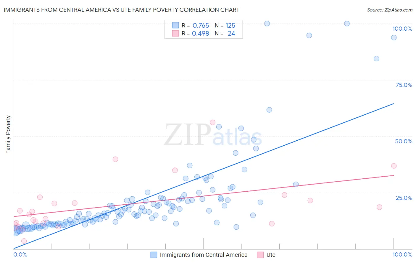 Immigrants from Central America vs Ute Family Poverty