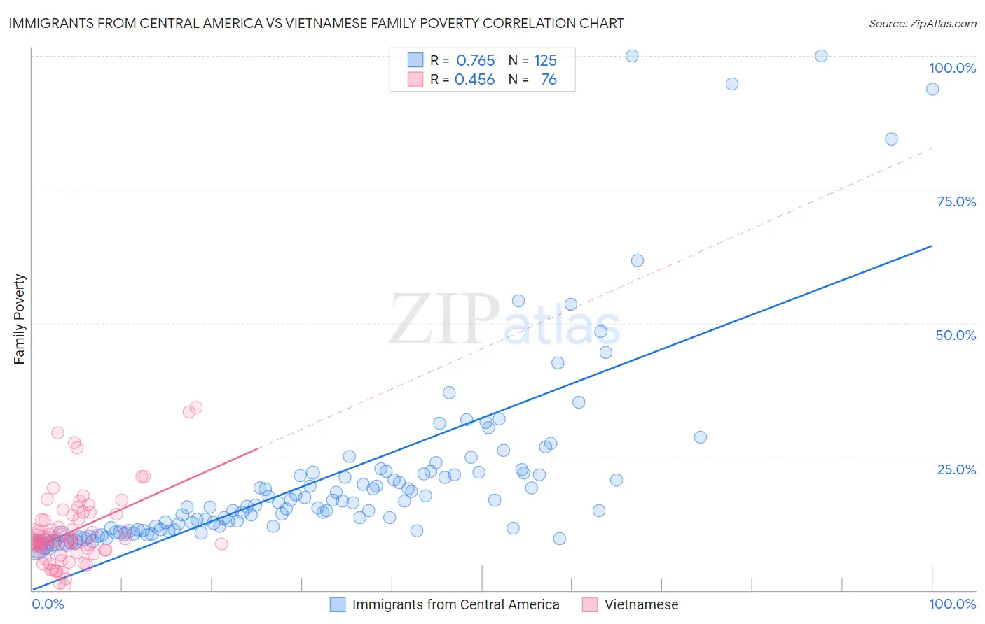 Immigrants from Central America vs Vietnamese Family Poverty