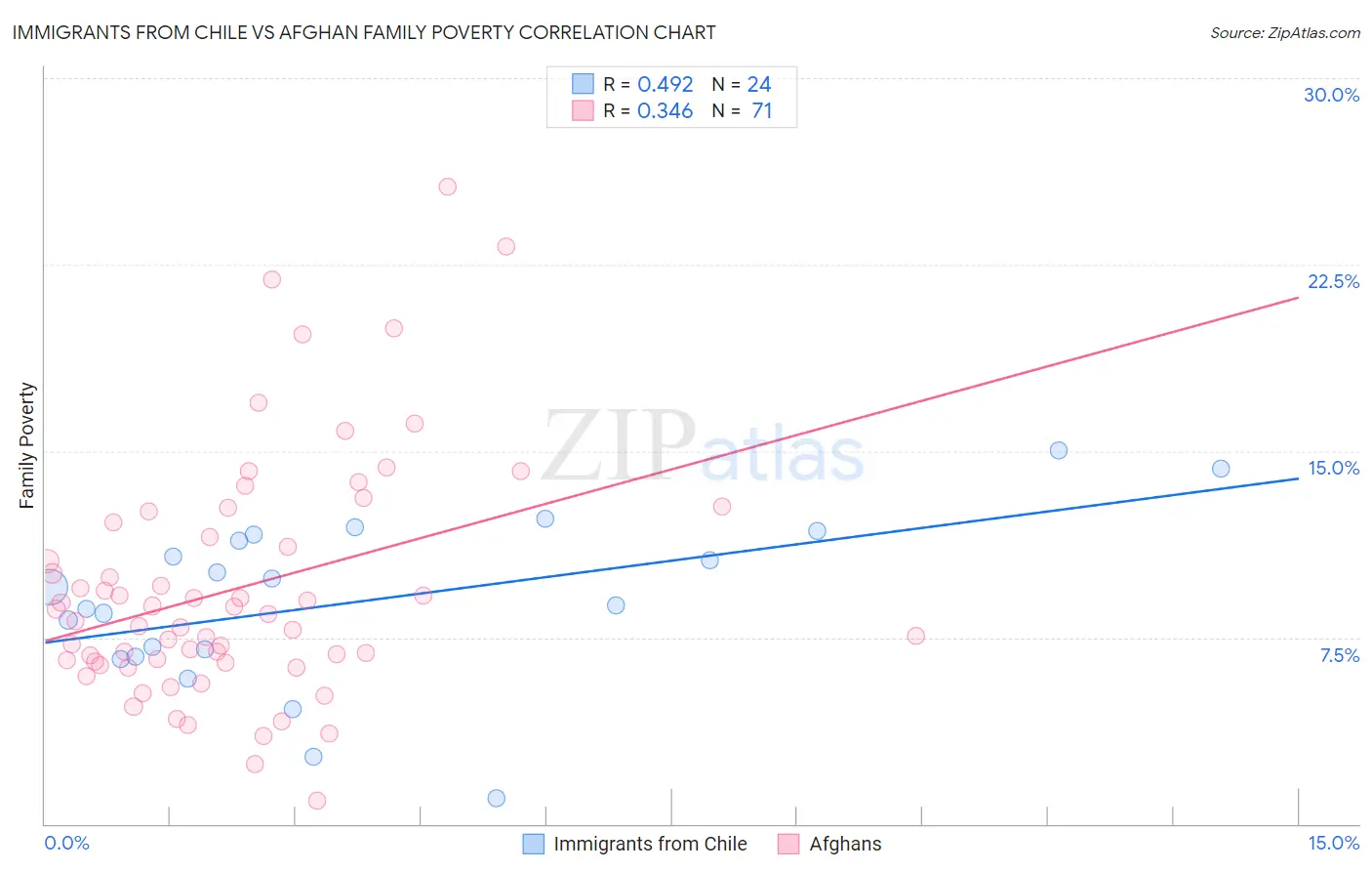 Immigrants from Chile vs Afghan Family Poverty