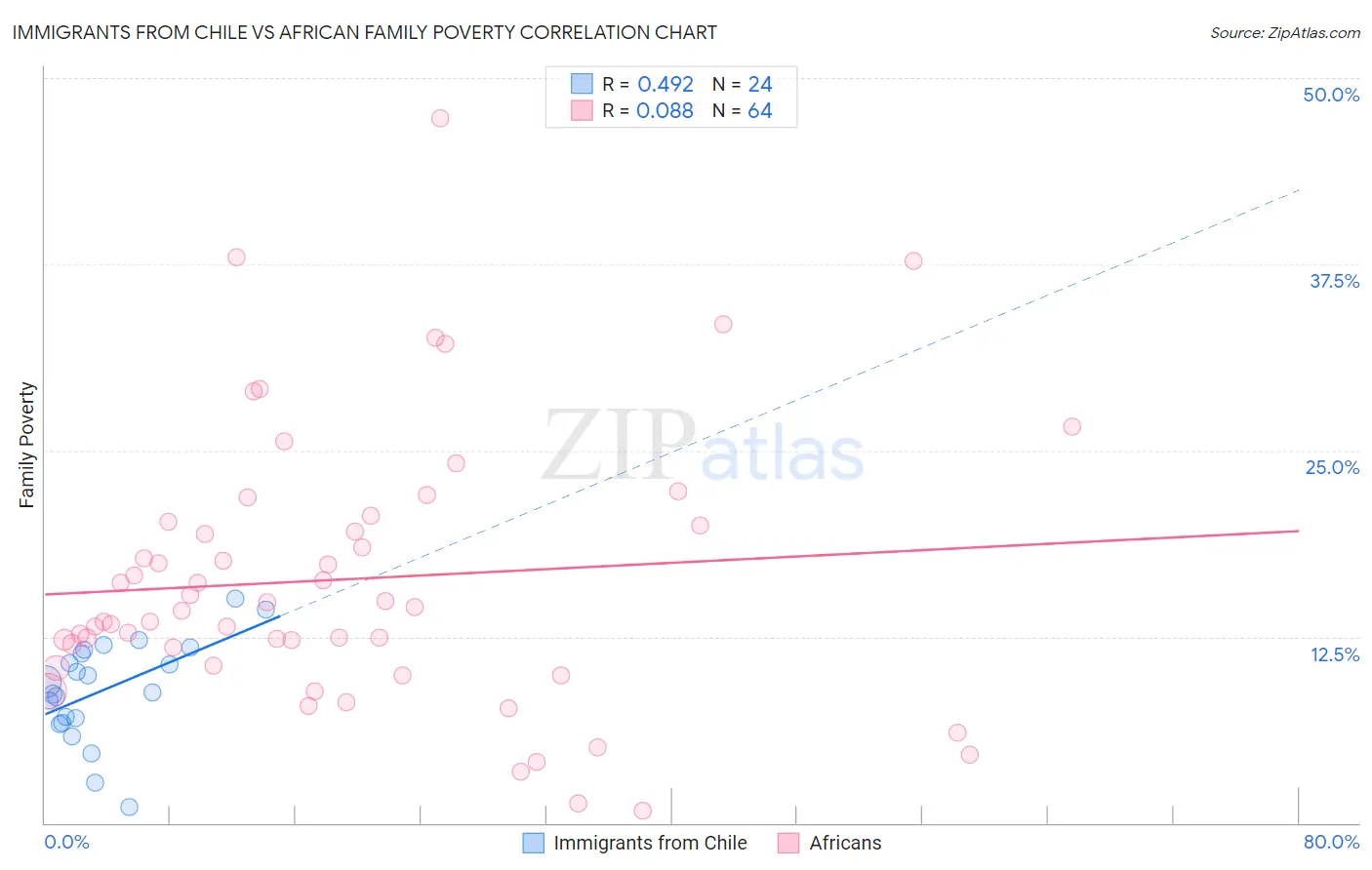 Immigrants from Chile vs African Family Poverty