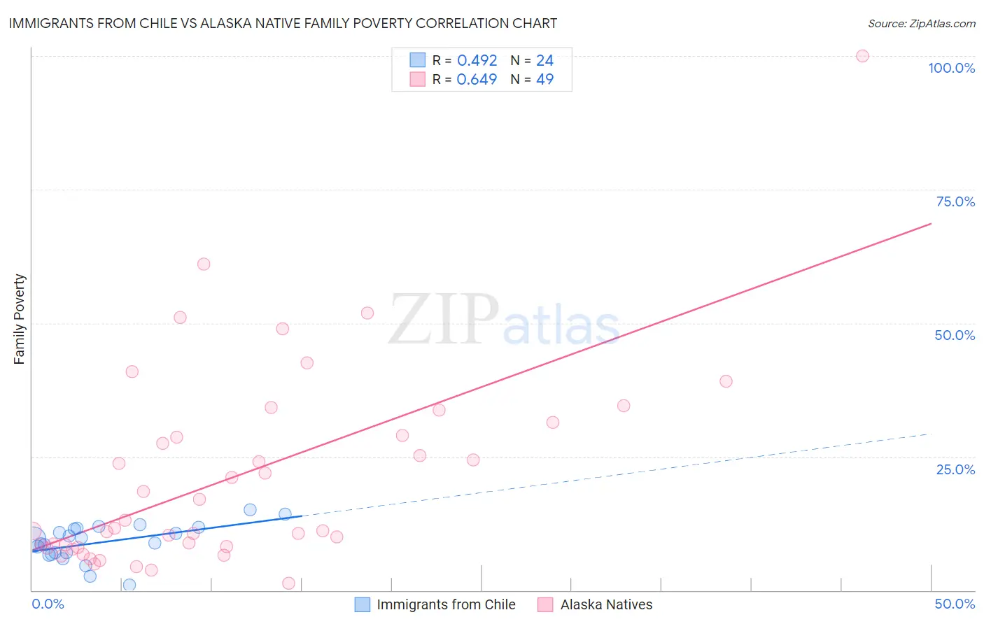 Immigrants from Chile vs Alaska Native Family Poverty