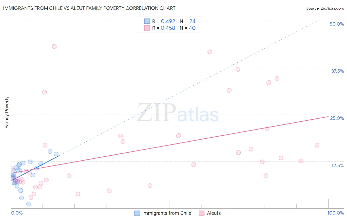 Immigrants from Chile vs Aleut Family Poverty