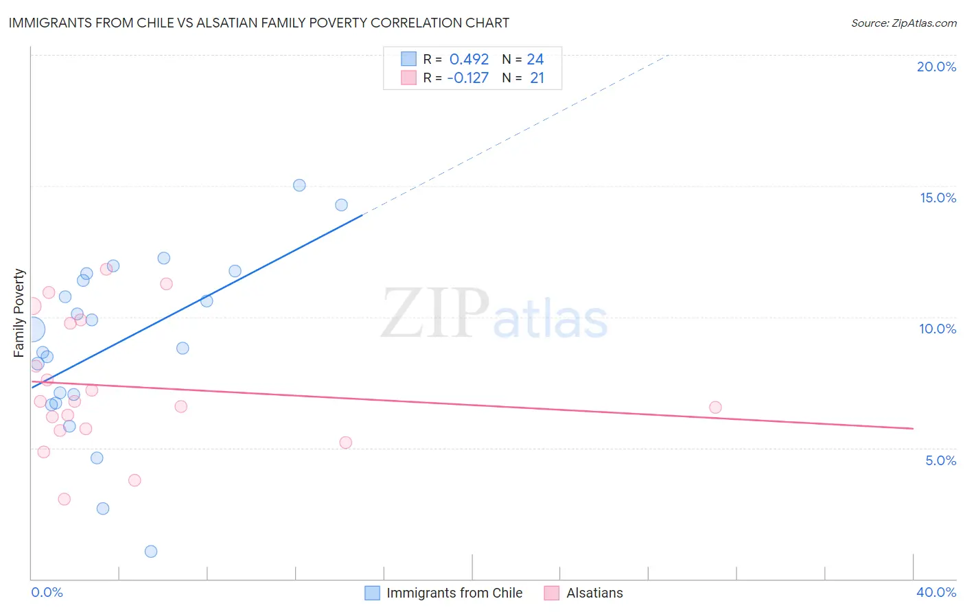 Immigrants from Chile vs Alsatian Family Poverty